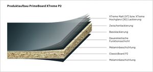 Pfleiderer PrimeBoard XTreme, melamin-coated particle board with multi-layer lacquering for interior, thickness 8 - 25 mm