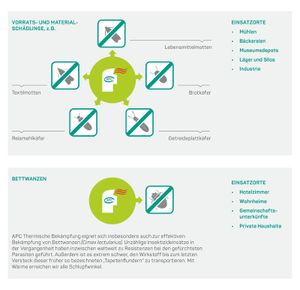 APC Thermische Schädlingsbekämpfung im Umluftverfahren, Niederlassungen: Nürnberg, Darmstadt, Erfurt, Berlin, Köln, Hamburg