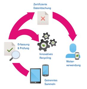 Gemeinsames Rücknahmesystem für Mobilgeräte von Telekom & Teqcycle